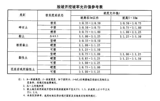 酒泉基坑支护放坡开挖主意事项